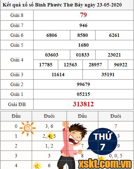 XSBP ngày 23/5/2020