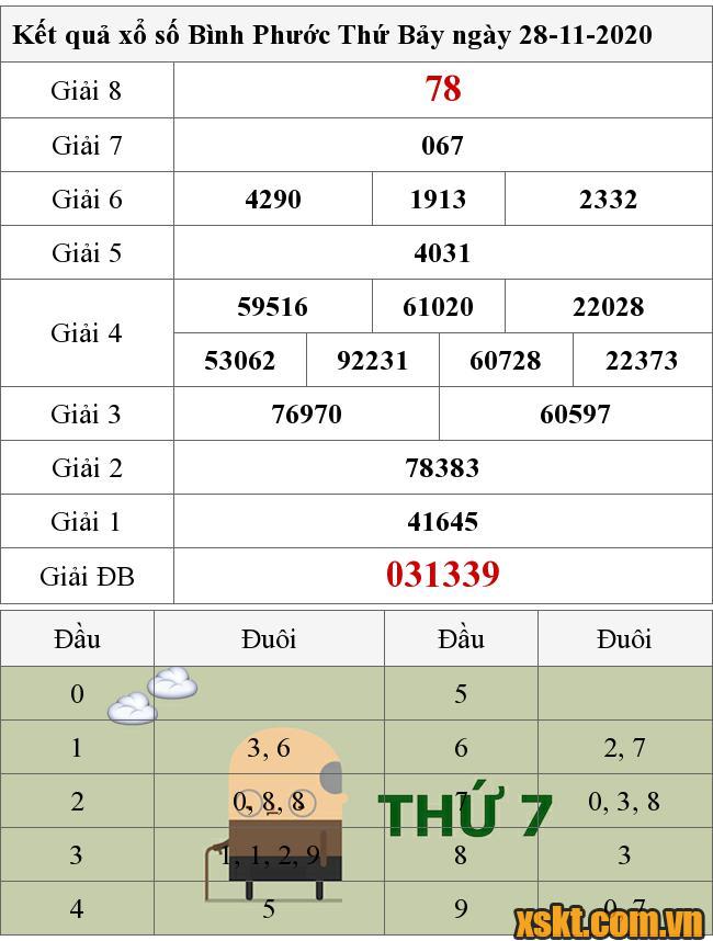 XSBP ngày 28/11/2020