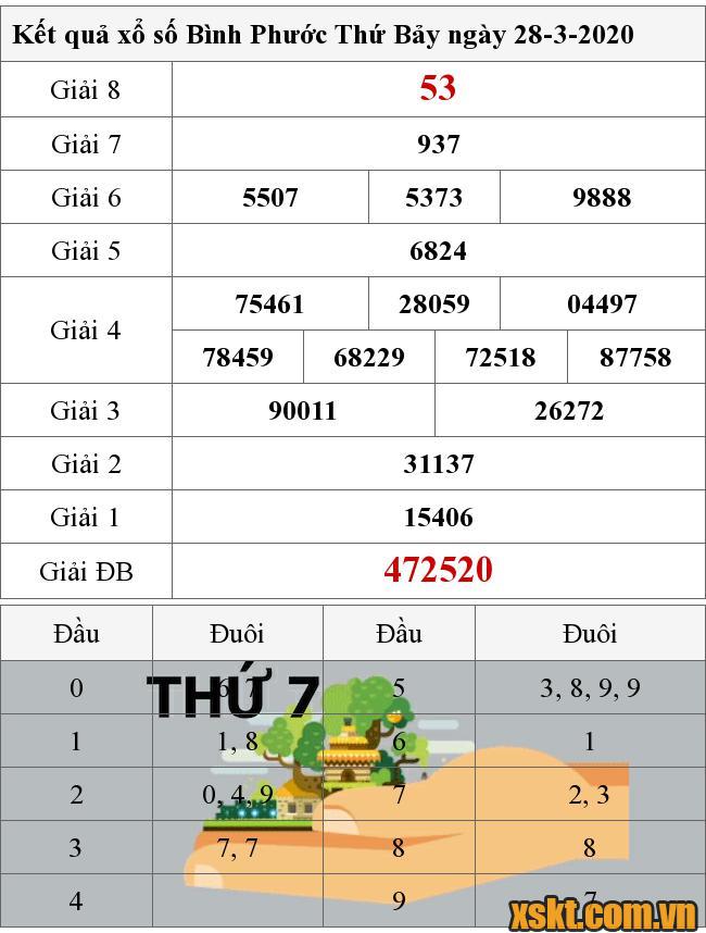 XSBP ngày 28/3/2020