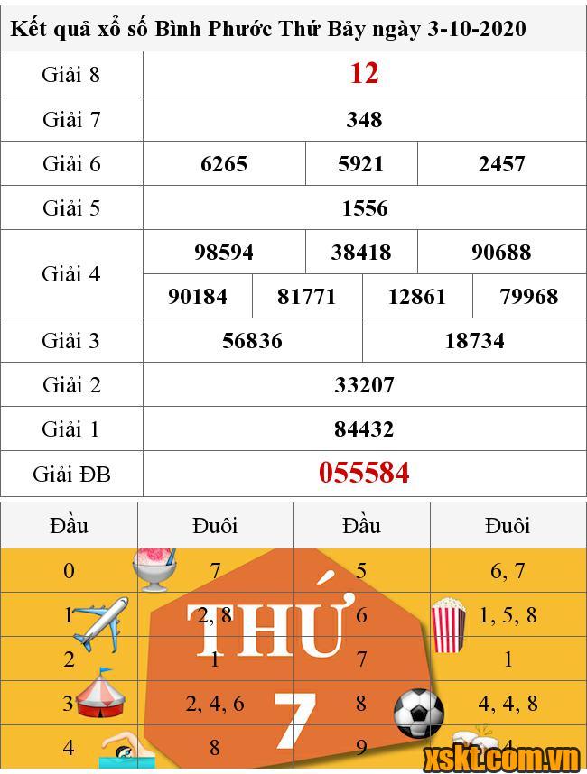 XSBP ngày 3/10/2020
