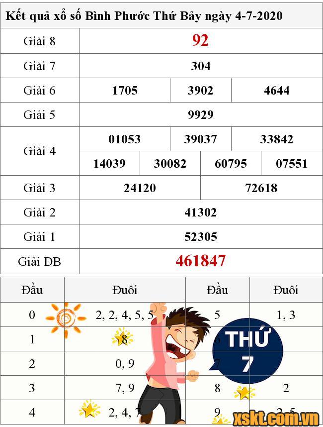 XSBP ngày 4/7/2020
