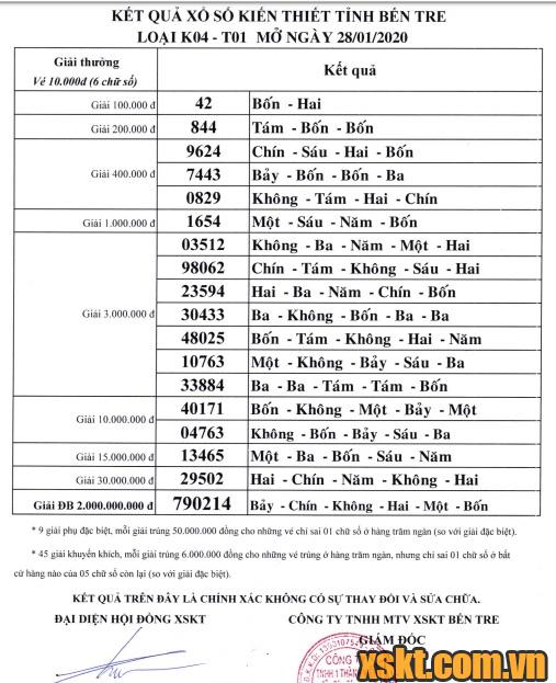 XSBT ngày 28/1/2020