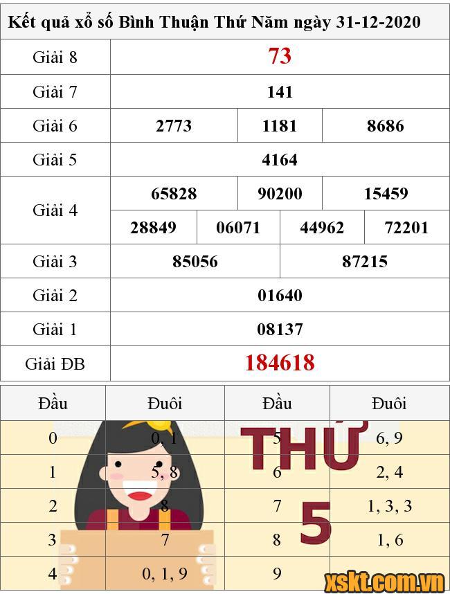 XSBTH ngày 31/12/2020