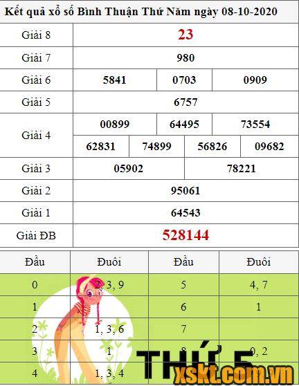 XSBTH ngày 8/10/2020