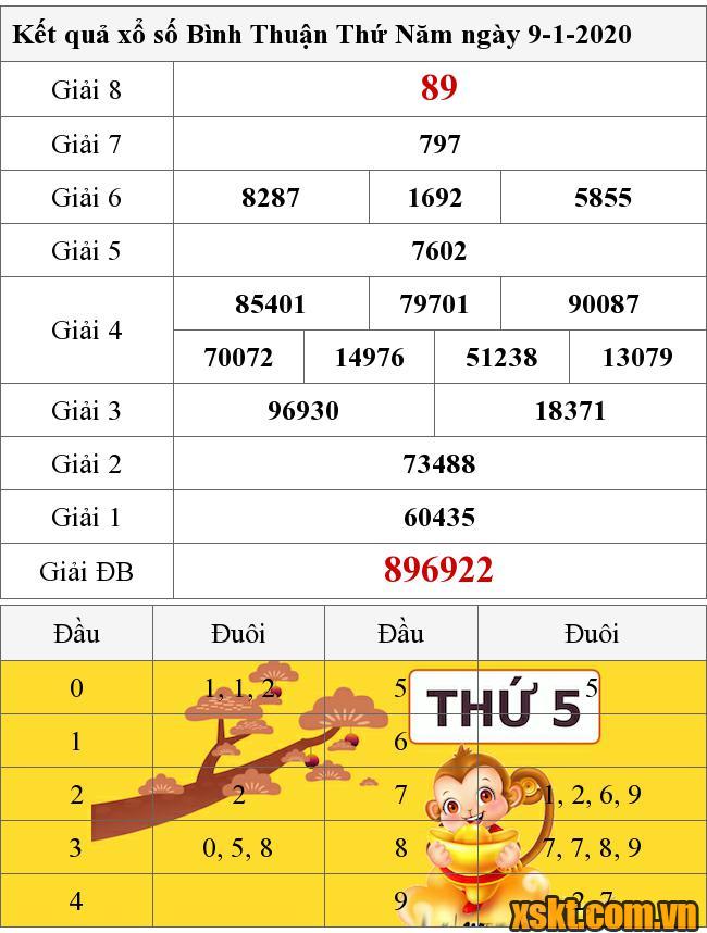 XSBTH ngày 9/1/2020