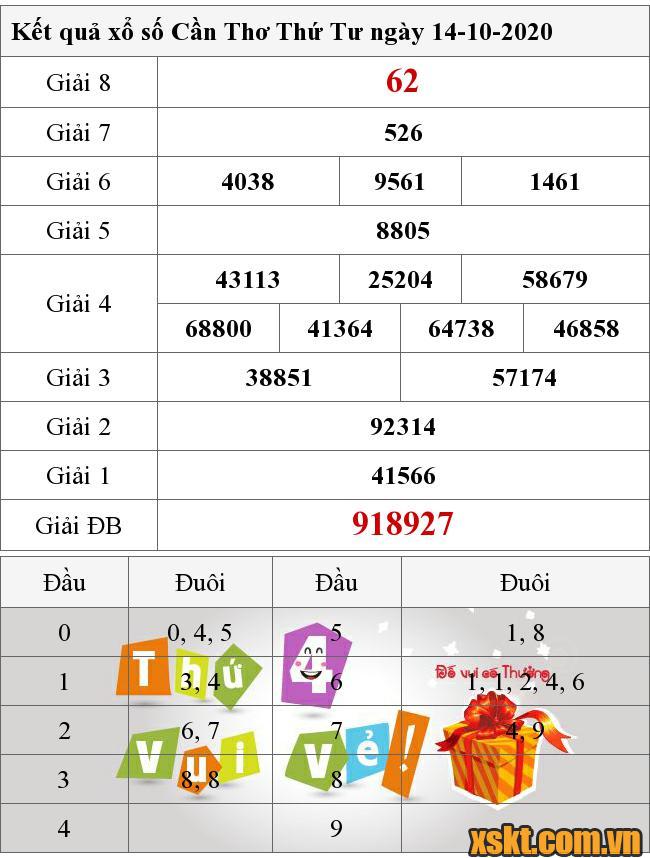 XSCT ngày 14/10/2020