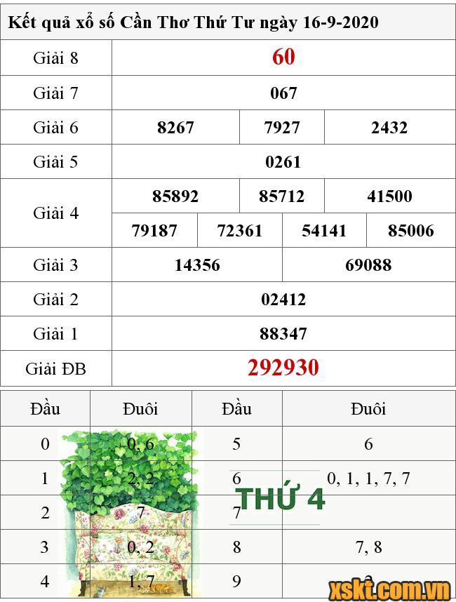 XSCT ngày 16/9/2020