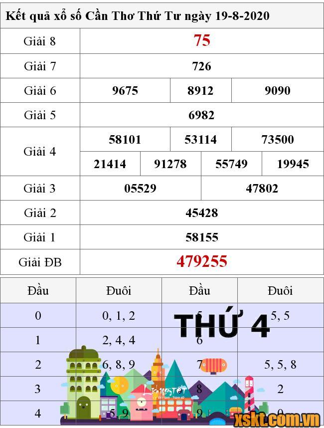 XSCT ngày 19/8/2020