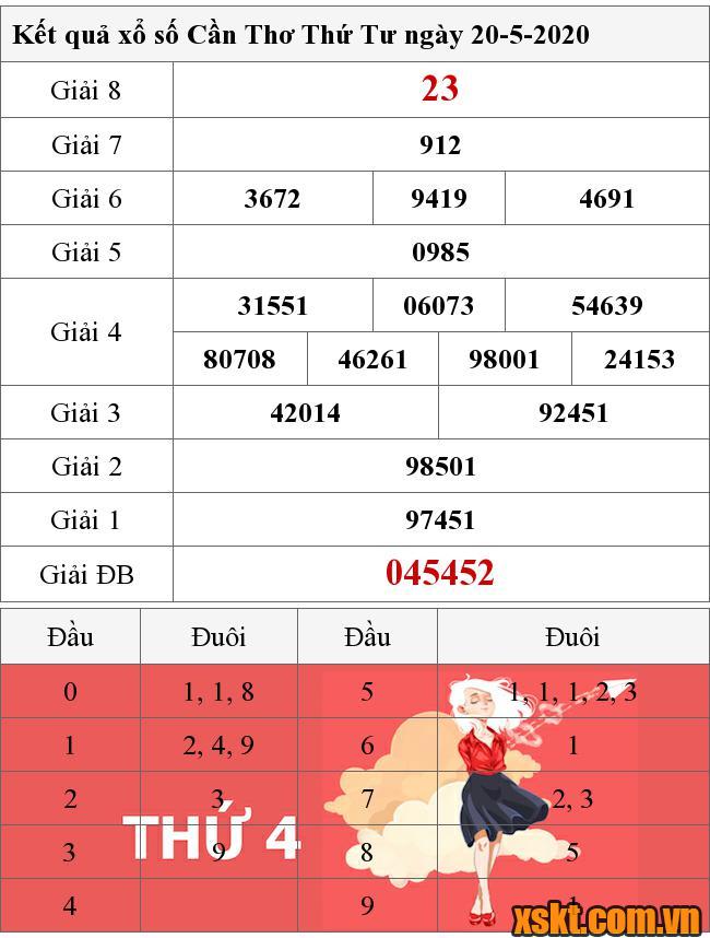 XSCT ngày 20/5/2020