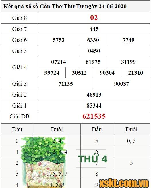 XSCT ngày 24/6/2020