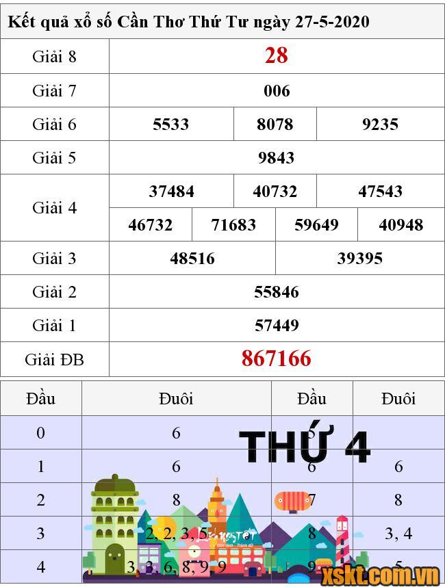 XSCT ngày 27/5/2020