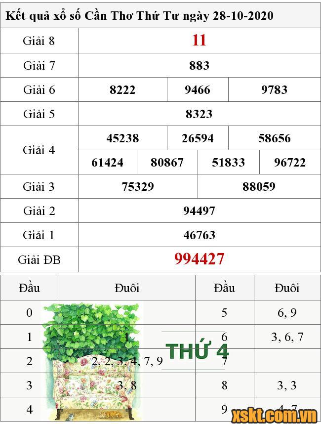 XSCT ngày 28/10/2020