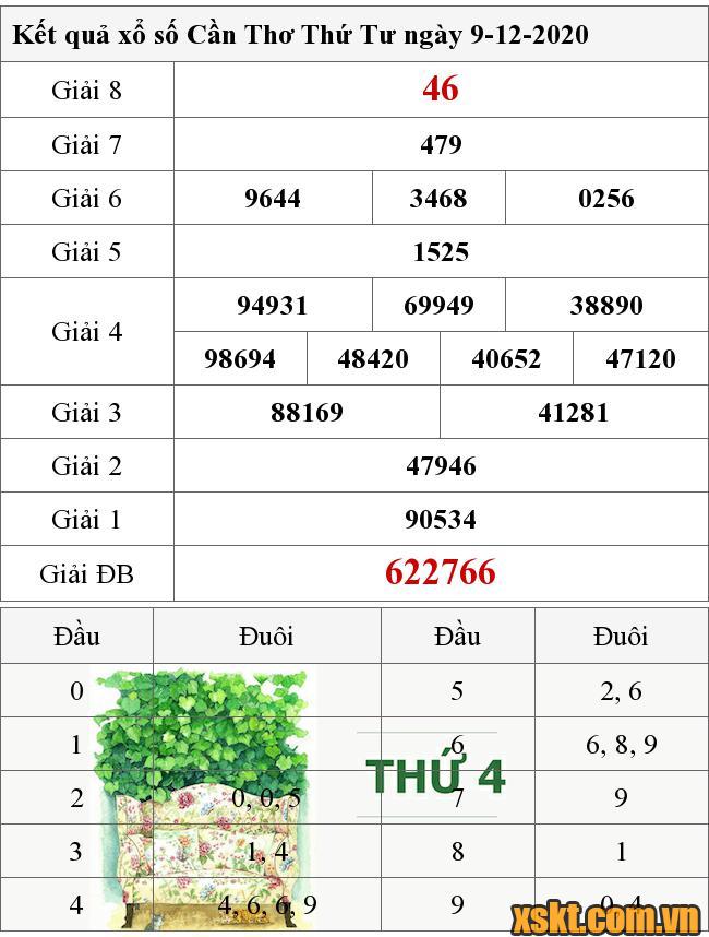 XSCT ngày 9/12/2020