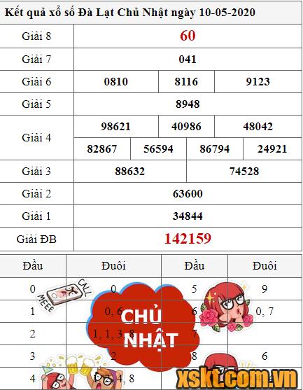 XSDL ngày 10/5/2020