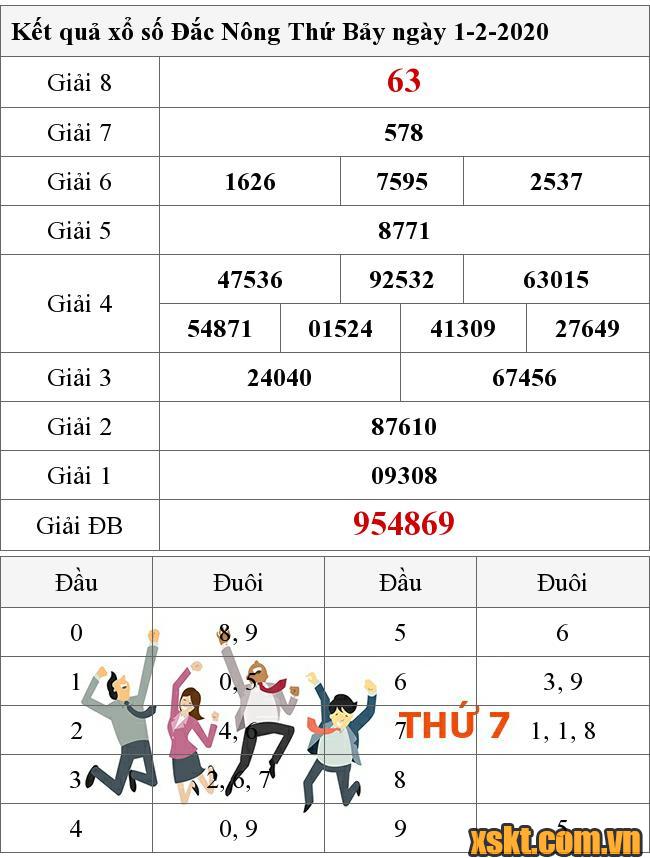 XSDNO ngày 1/2/2020