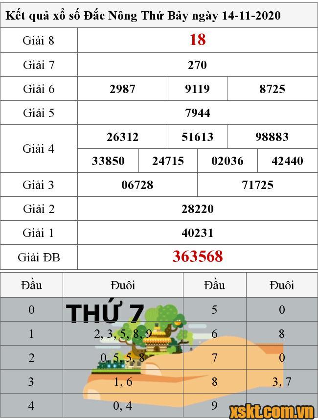 XSDNO ngày 14/11/2020