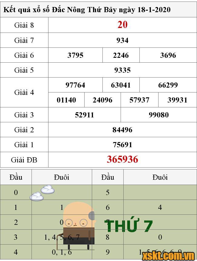 XSDNO ngày 18/1/2020