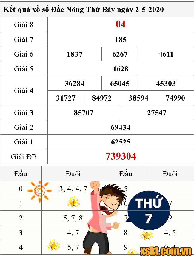 XSDNO ngày 2/5/2020