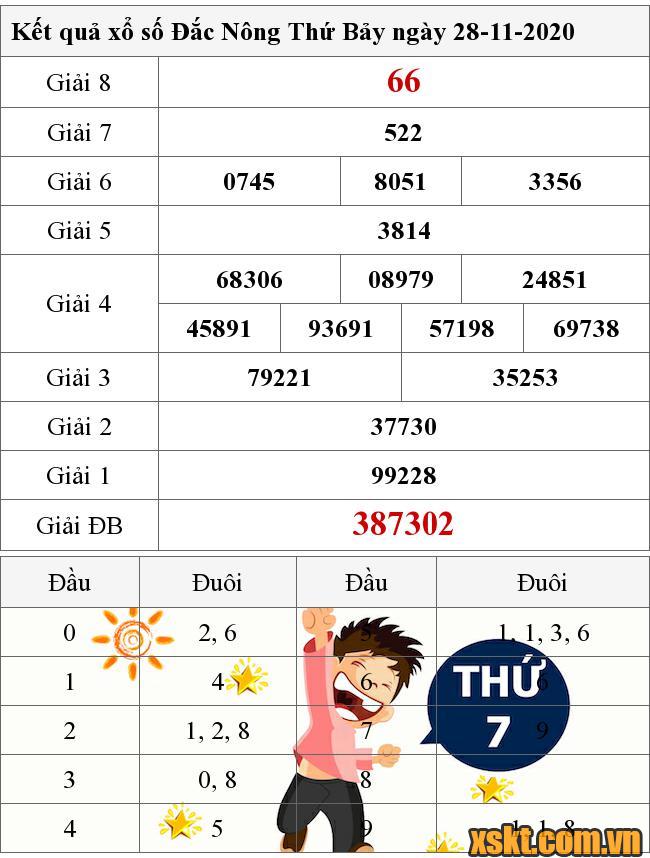 XSDNO ngày 28/11/2020