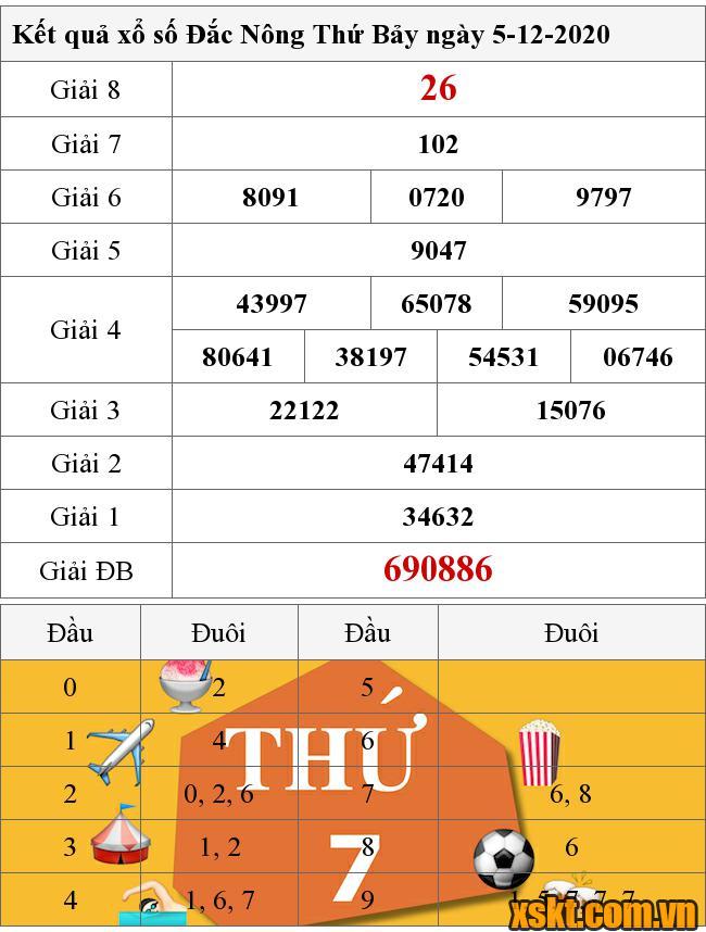 XSDNO ngày 5/12/2020