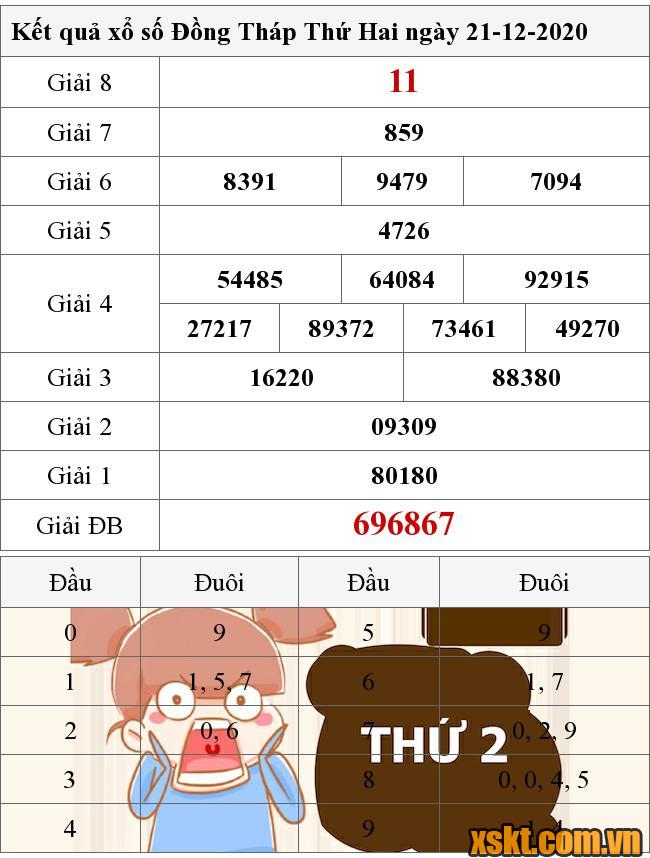 XSDT ngày 21/12/2020