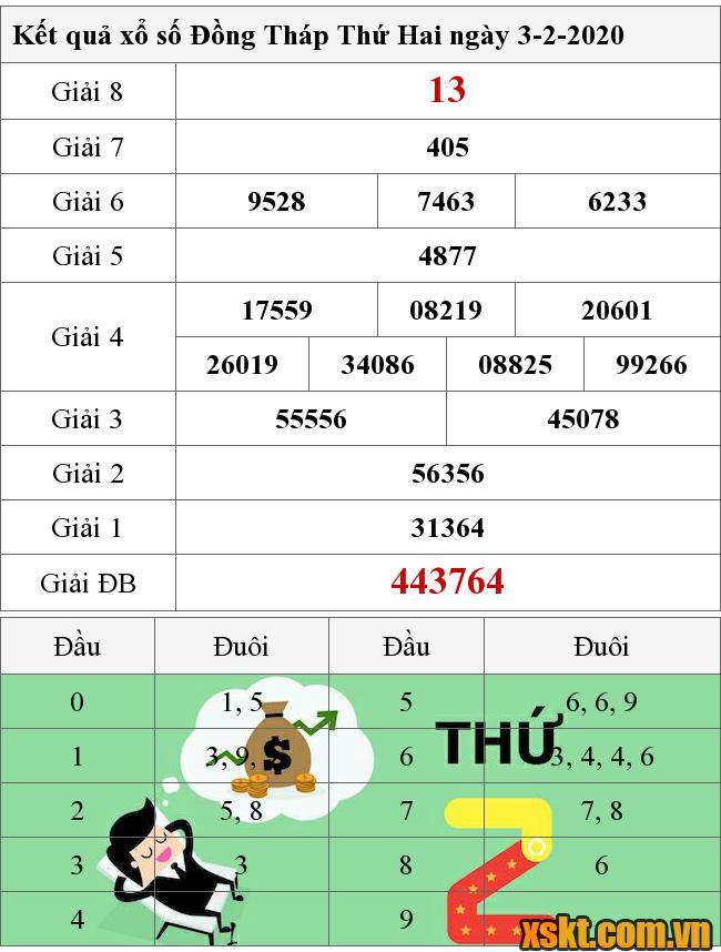 XSDT ngày 3/2/2020