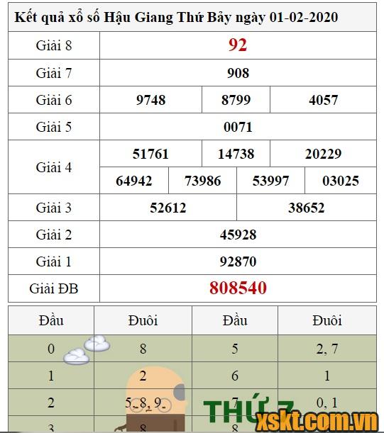 XSHG ngày 1/2/2020