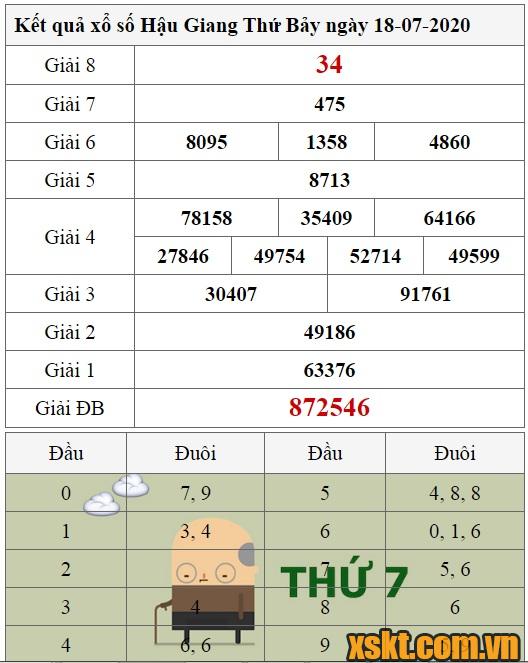 XSHG ngày 18/7/2020