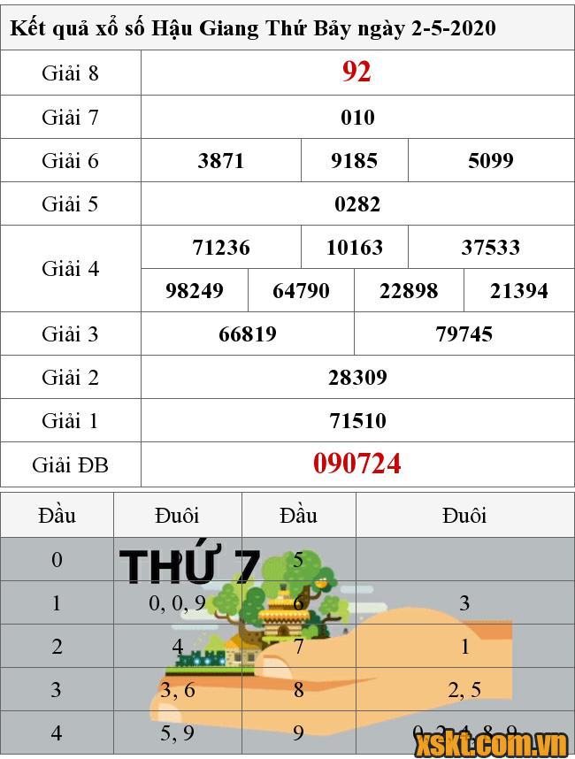 XSHG ngày 2/5/2020