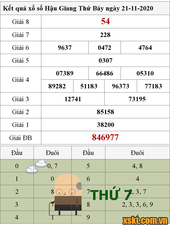 XSHG ngày 21/11/2020