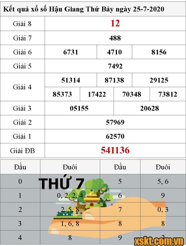 XSHG ngày 25/7/2020
