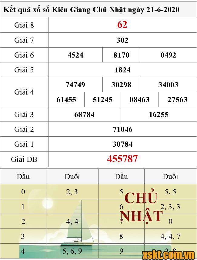 XSKG ngày 21/6/2020