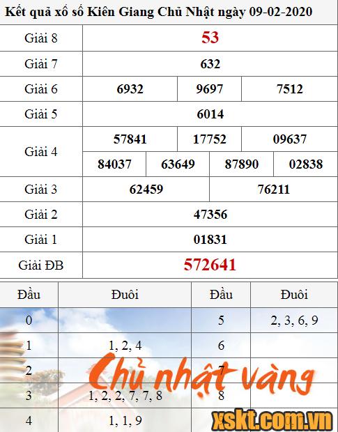 XSKG ngày 9/2/2020