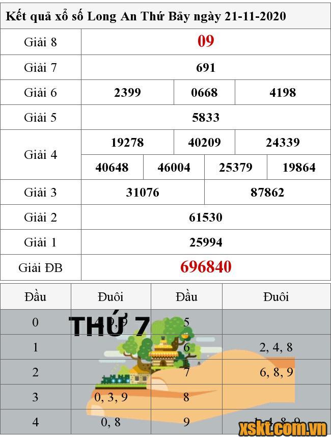 XSLA ngày 21/11/2020