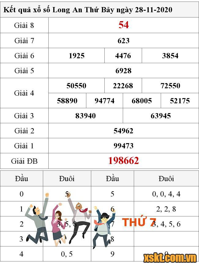 XSLA ngày 28/11/2020