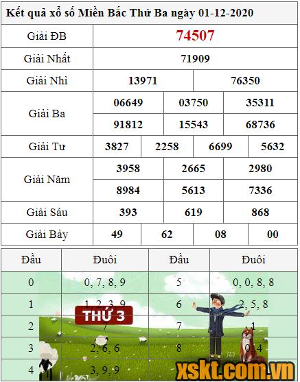 XSMB ngày 1/12/2020