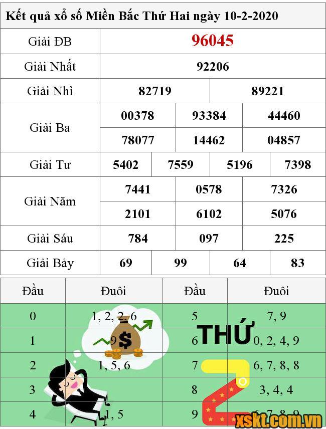 XSMB ngày 10/2/2020