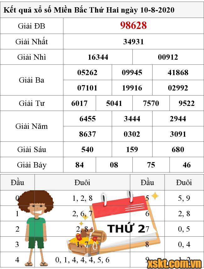 XSMB ngày 10/8/2020