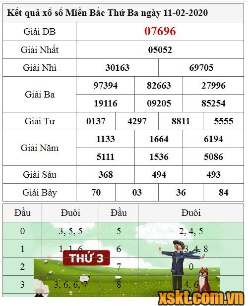 XSMB ngày 11/2/2020