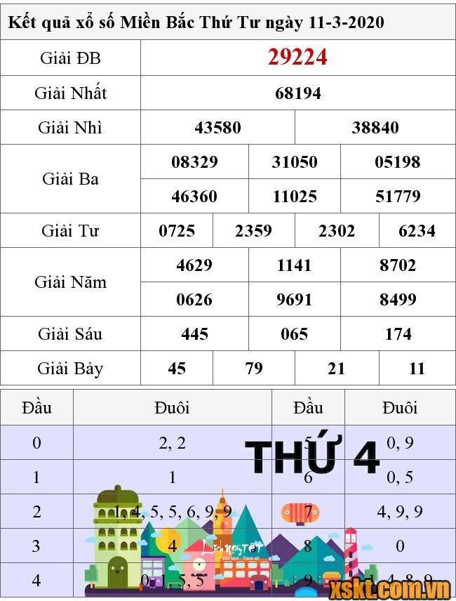 XSMB ngày 11/3/2020