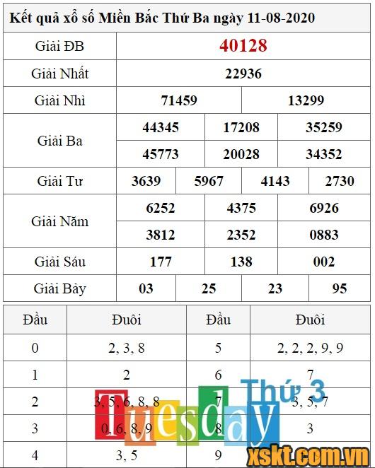 XSMB ngày 11/8/2020