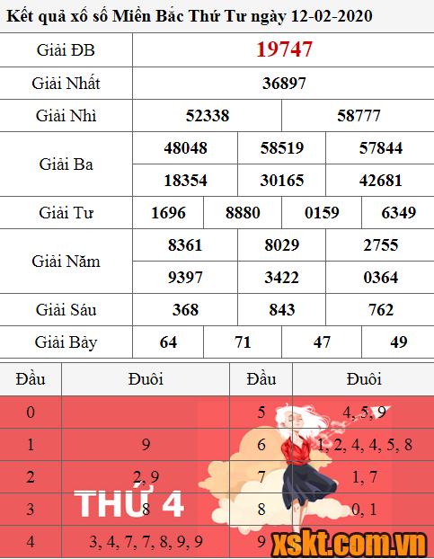 XSMB ngày 12/2/2020