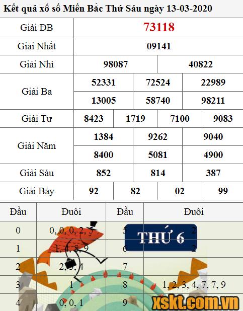 XSMB ngày 13/3/2020