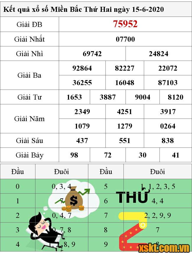 XSMB ngày 15/6/2020