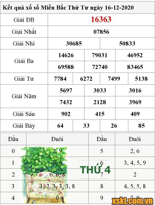 XSMB ngày 16/12/2020