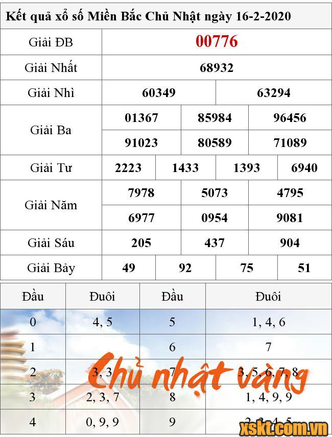 XSMB ngày 16/2/2020