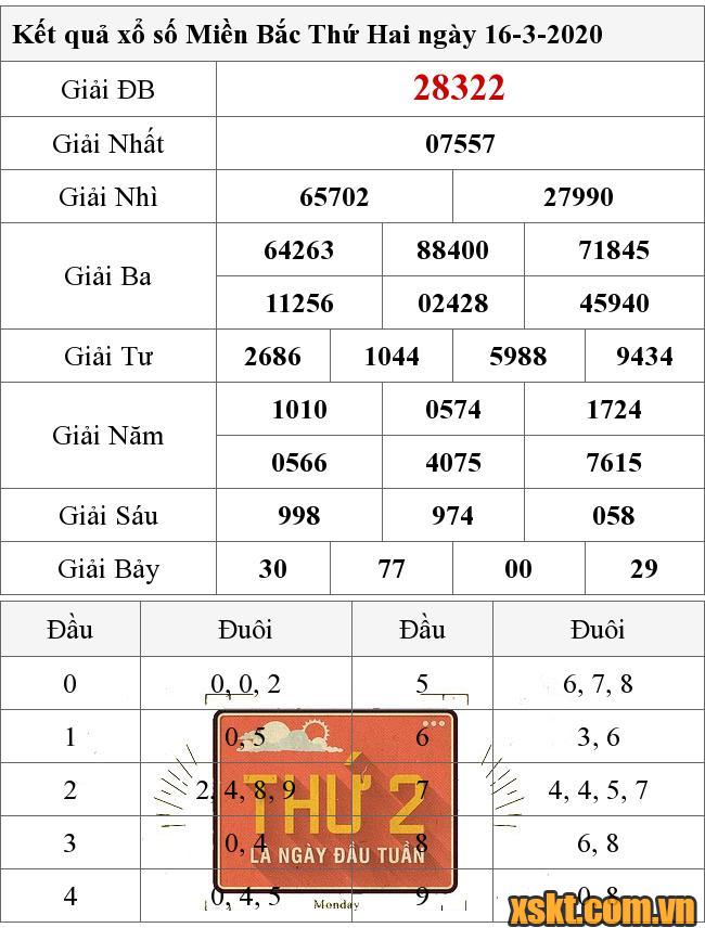 XSMB ngày 16/3/2020