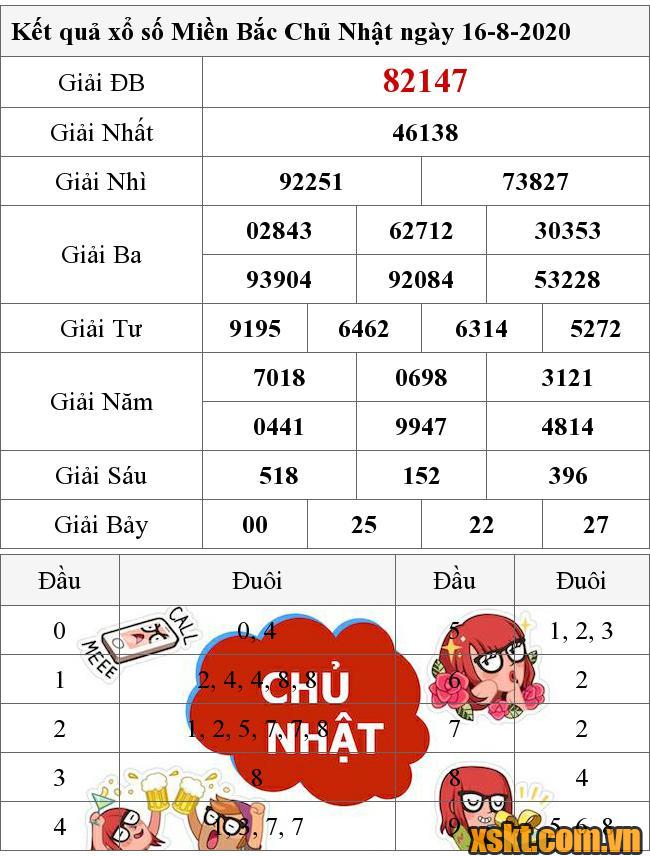 XSMB ngày 16/8/2020