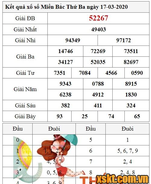 XSMB ngày 17/3/2020