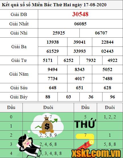 XSMB ngày 17/8/2020